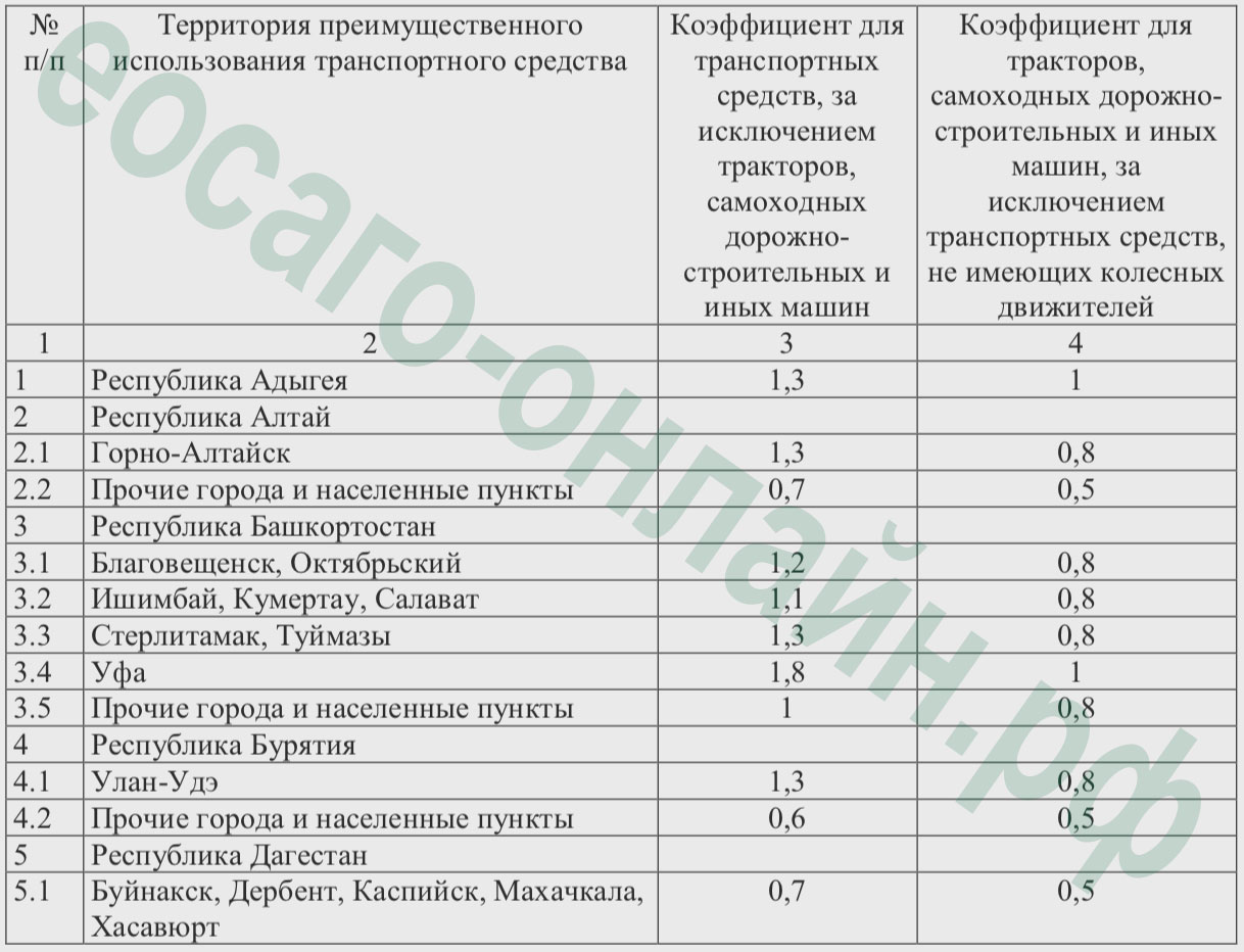 Территориальный коэффициент для ОСАГО 2019